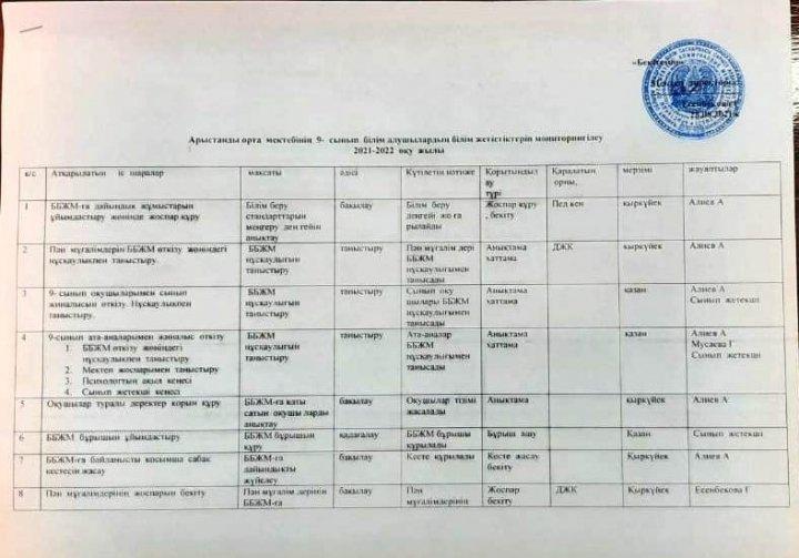 2021-2022 оқу жылындағы 9 сынып білім алушыларының білім жетістіктерін мониторингілеу жоспары