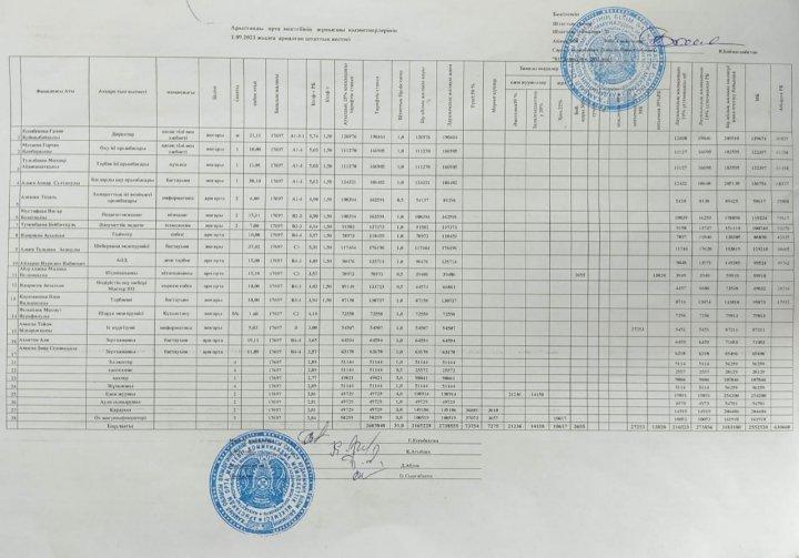 07.09.2021 штаттық кесте