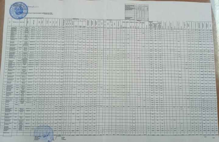 Педагог қызметкерлердің тарификациялық тізімі