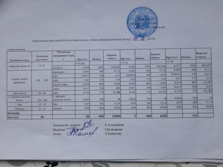 Оқушылардың бір мезгілдік тегін ыстық тамақпен қамтылатын ас мәзірі